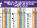 Kenia: szczepienia obowiązkowe i zalecane przed podróżą. Tabela zawiera informacje o wymaganych szczepieniach, w tym przeciwko żółtej febrze.