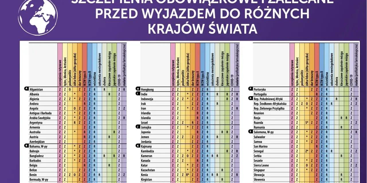 Kenia: szczepienia obowiązkowe i zalecane przed podróżą. Tabela zawiera informacje o wymaganych szczepieniach, w tym przeciwko żółtej febrze.