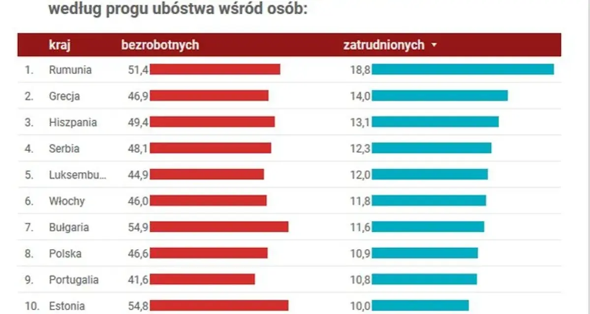 Najbiedniejszy kraj w Europie: szokujące fakty o ubóstwie i gospodarce