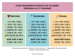 Porównanie kosztów wakacji w Tajlandii: budżetowo, komfortowo, premium. Czy w Tajlandii jest drogo? Od 18 tys. zł za rodzinę.