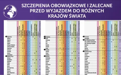 Kenia: szczepienia obowiązkowe i zalecane przed podróżą. Tabela zawiera informacje o wymaganych szczepieniach, w tym przeciwko żółtej febrze.