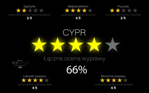 Ocena wyprawy na Cypr: egzotyka 2/5, bezpieczeństwo 4/5, przyroda 2/5. Ogólna ocena 66%. Ekonomia wyprawy 4/5, czyli przystępne ceny na Cyprze.