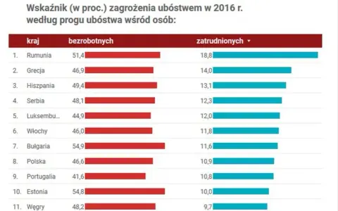 Najbiedniejszy kraj w Europie: szokujące fakty o ubóstwie i gospodarce