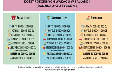 Porównanie kosztów wakacji w Tajlandii: budżetowo, komfortowo, premium. Czy w Tajlandii jest drogo? Od 18 tys. zł za rodzinę.