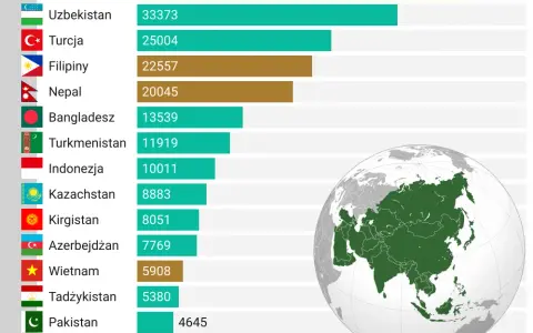 Imigranci w Polsce z jakich krajów? Zaskakujące dane i statystyki