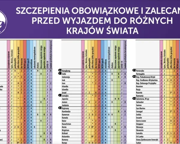 Kenia: szczepienia obowiązkowe i zalecane przed podróżą. Tabela zawiera informacje o wymaganych szczepieniach, w tym przeciwko żółtej febrze.