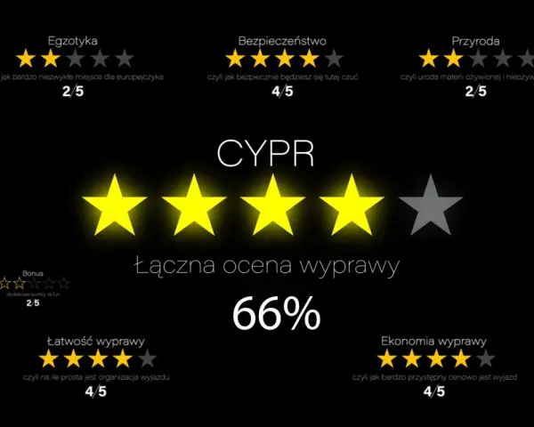Ocena wyprawy na Cypr: egzotyka 2/5, bezpieczeństwo 4/5, przyroda 2/5. Ogólna ocena 66%. Ekonomia wyprawy 4/5, czyli przystępne ceny na Cyprze.