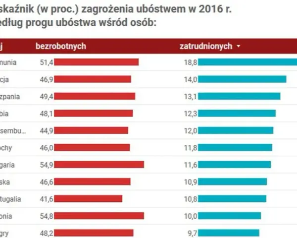Najbiedniejszy kraj w Europie: szokujące fakty o ubóstwie i gospodarce
